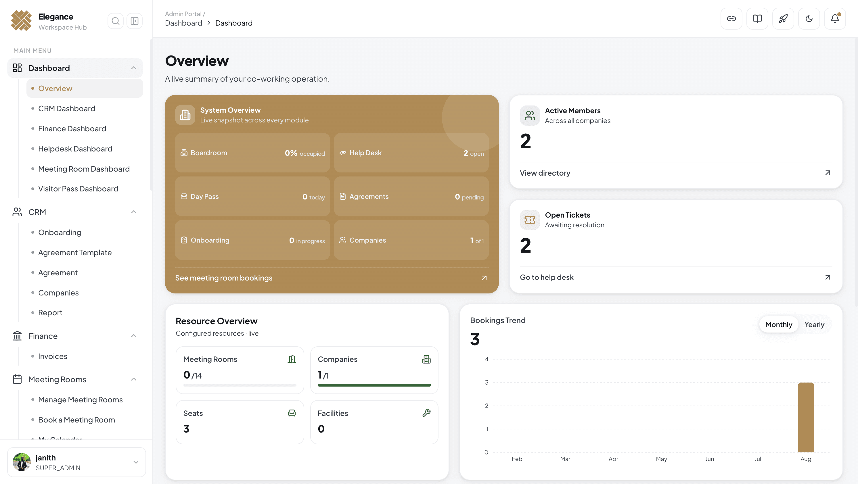 CWMS admin portal dashboard showing workspace occupancy, active members and open tickets